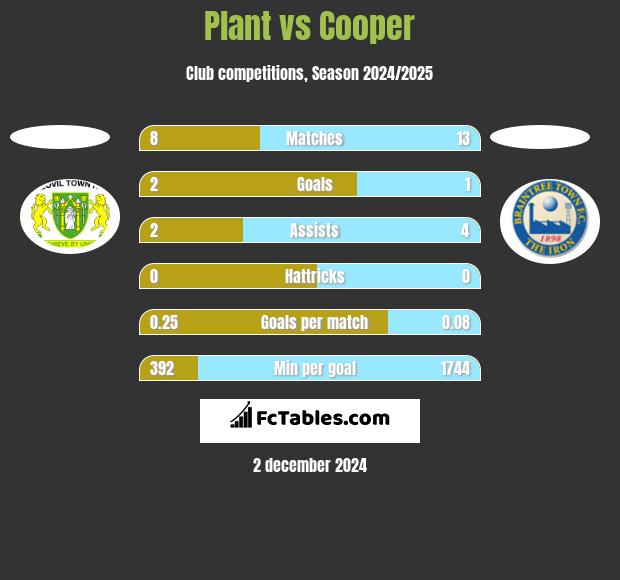 Plant vs Cooper h2h player stats