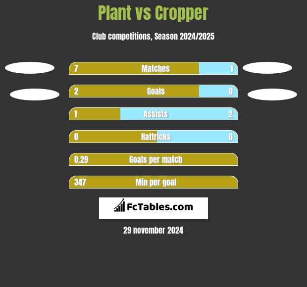 Plant vs Cropper h2h player stats