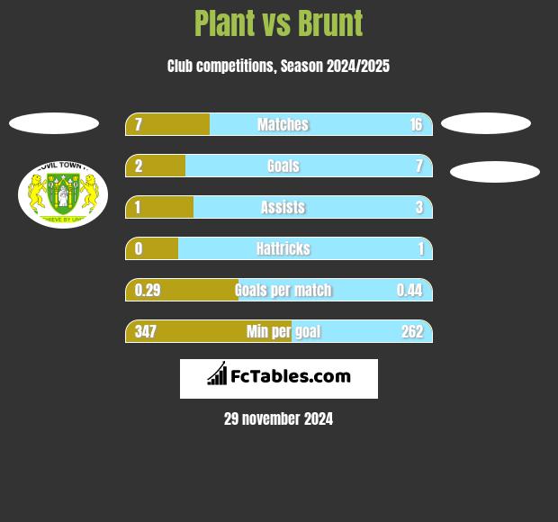 Plant vs Brunt h2h player stats