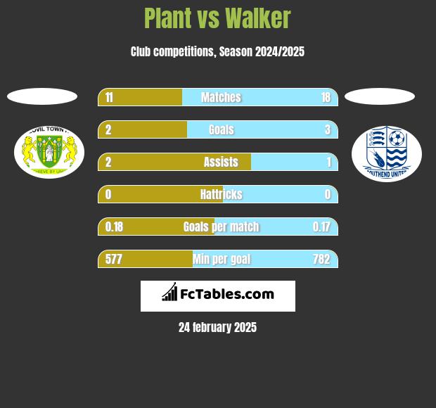 Plant vs Walker h2h player stats