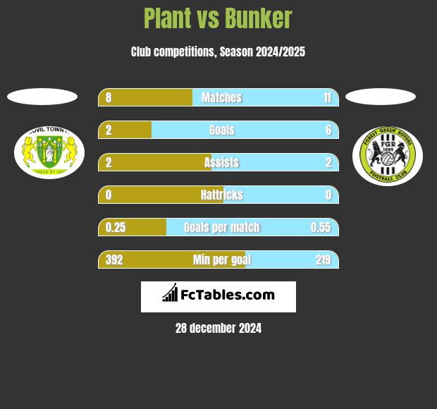 Plant vs Bunker h2h player stats