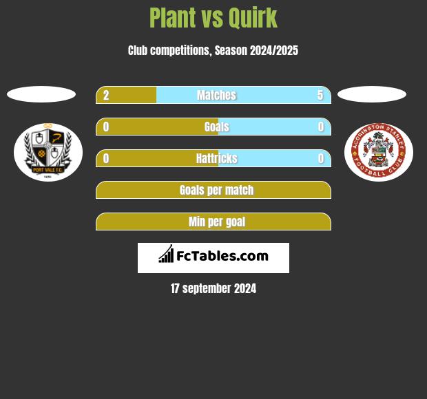 Plant vs Quirk h2h player stats