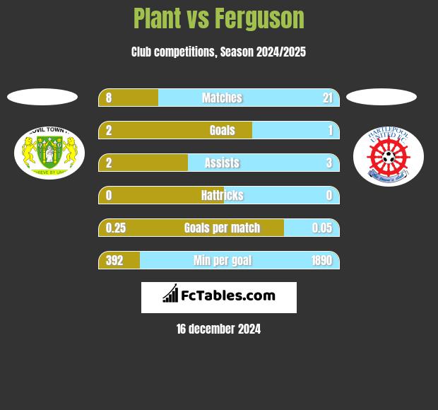 Plant vs Ferguson h2h player stats