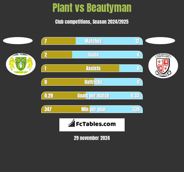 Plant vs Beautyman h2h player stats