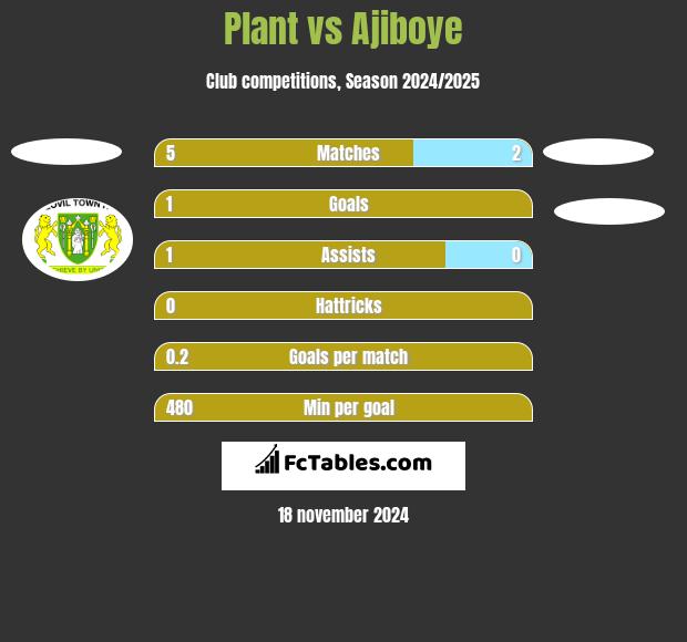 Plant vs Ajiboye h2h player stats