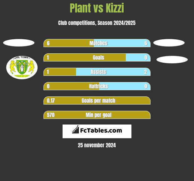 Plant vs Kizzi h2h player stats