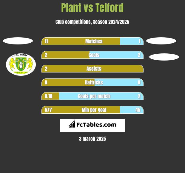 Plant vs Telford h2h player stats