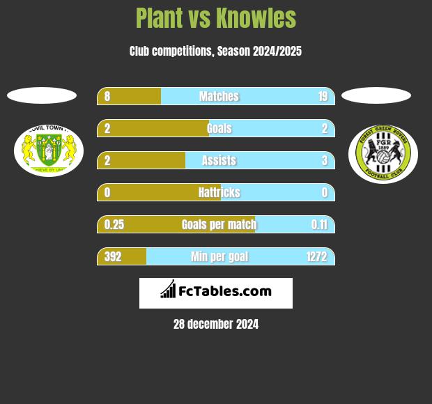 Plant vs Knowles h2h player stats