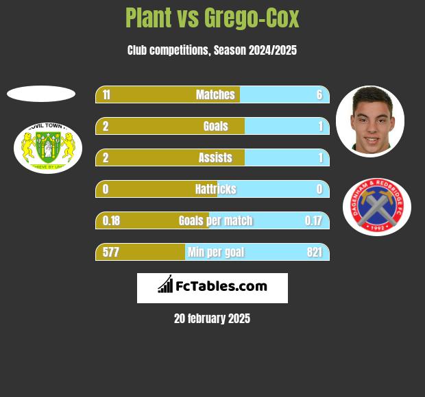 Plant vs Grego-Cox h2h player stats