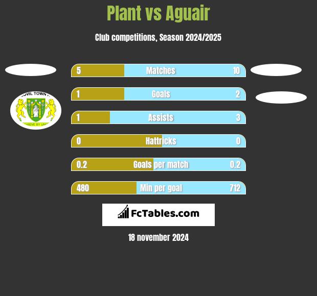 Plant vs Aguair h2h player stats