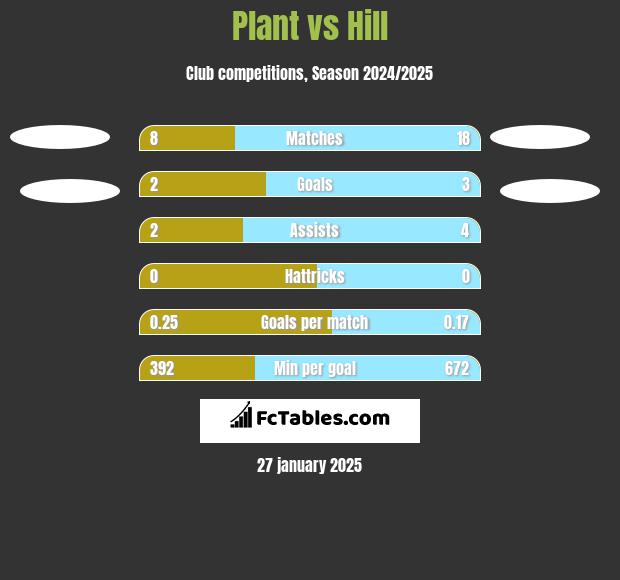 Plant vs Hill h2h player stats