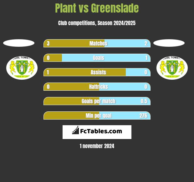 Plant vs Greenslade h2h player stats