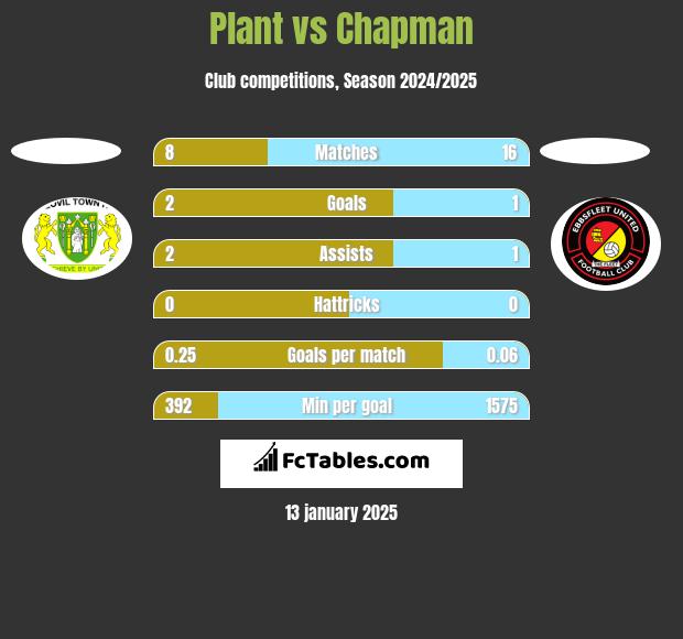 Plant vs Chapman h2h player stats