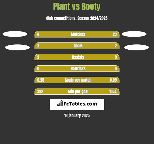 Plant vs Booty h2h player stats