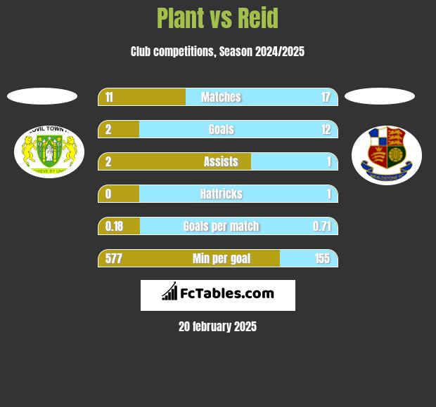 Plant vs Reid h2h player stats