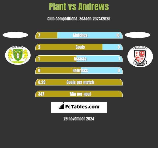 Plant vs Andrews h2h player stats