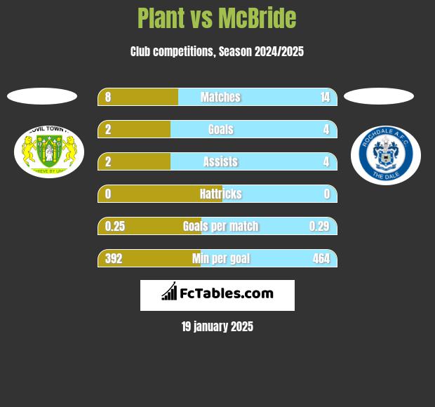 Plant vs McBride h2h player stats