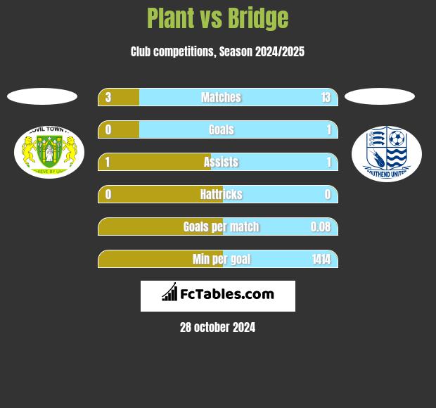 Plant vs Bridge h2h player stats