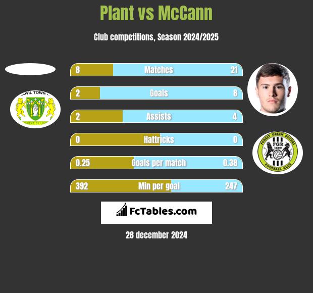 Plant vs McCann h2h player stats