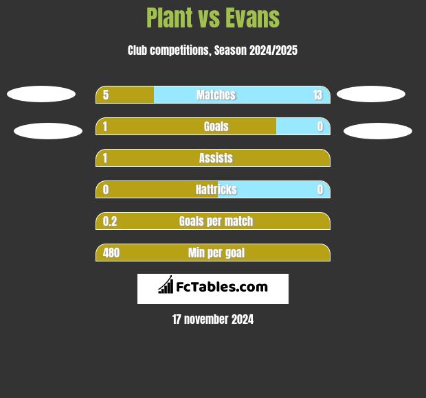 Plant vs Evans h2h player stats