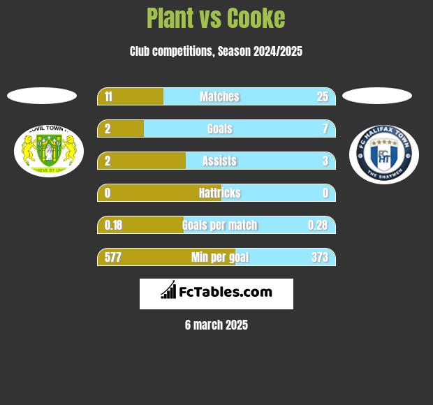 Plant vs Cooke h2h player stats