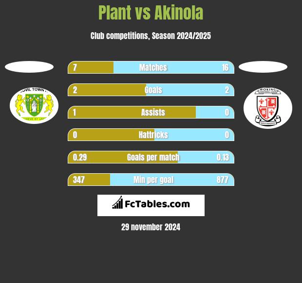 Plant vs Akinola h2h player stats