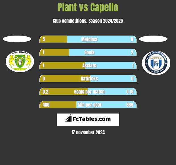 Plant vs Capello h2h player stats