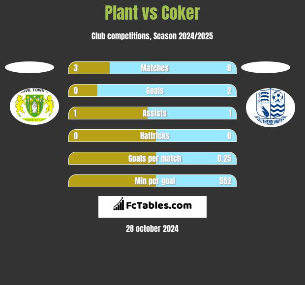 Plant vs Coker h2h player stats