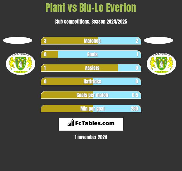 Plant vs Blu-Lo Everton h2h player stats