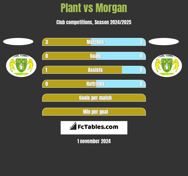 Plant vs Morgan h2h player stats