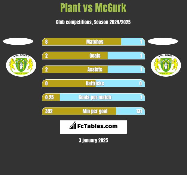 Plant vs McGurk h2h player stats