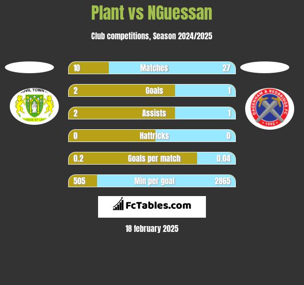 Plant vs NGuessan h2h player stats