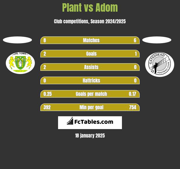 Plant vs Adom h2h player stats