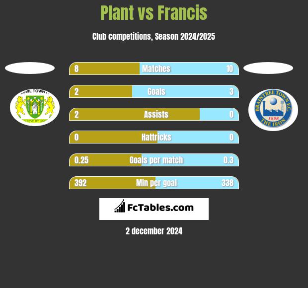 Plant vs Francis h2h player stats