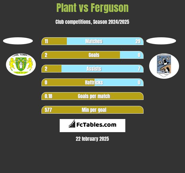 Plant vs Ferguson h2h player stats