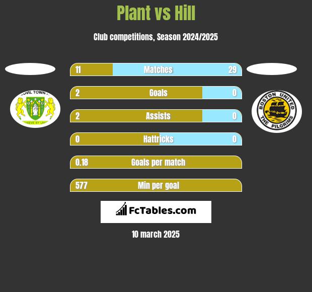 Plant vs Hill h2h player stats