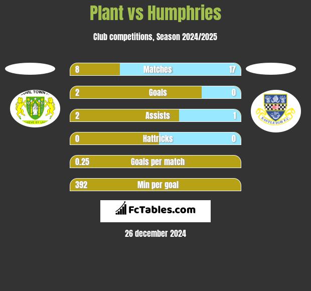 Plant vs Humphries h2h player stats