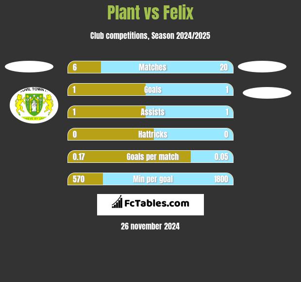 Plant vs Felix h2h player stats