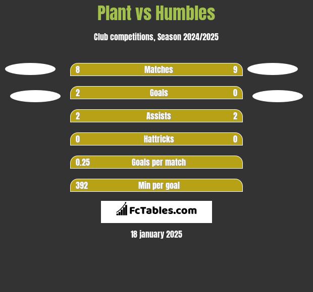 Plant vs Humbles h2h player stats