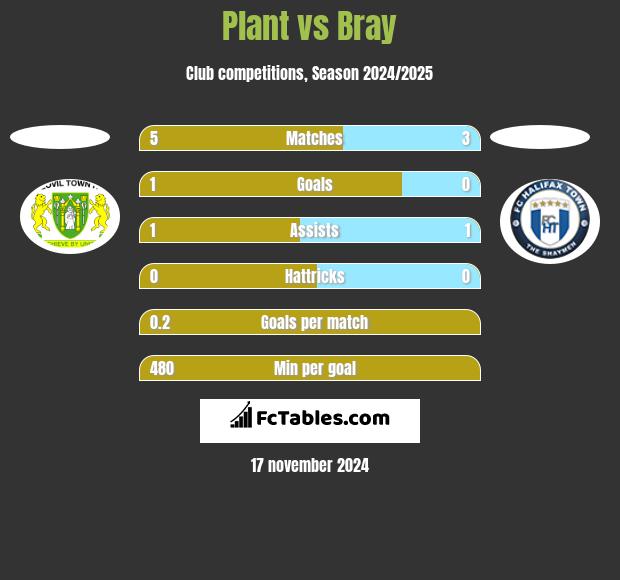 Plant vs Bray h2h player stats