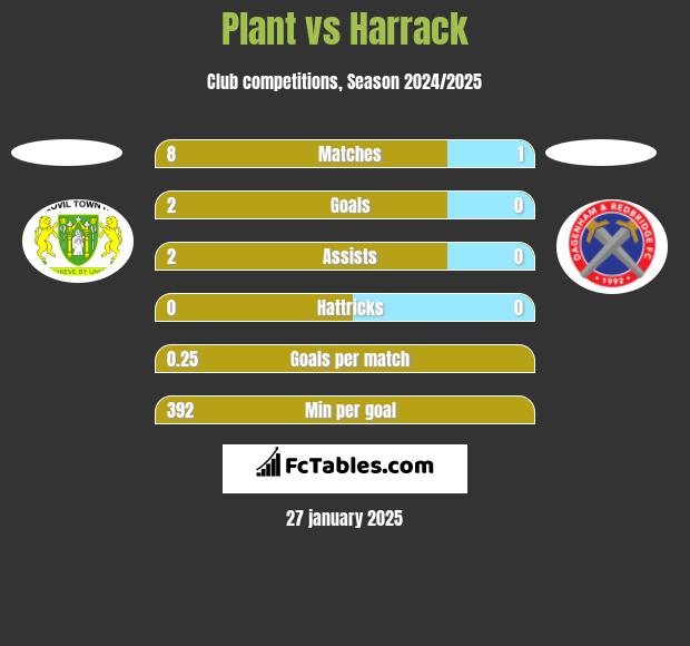 Plant vs Harrack h2h player stats