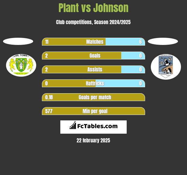 Plant vs Johnson h2h player stats