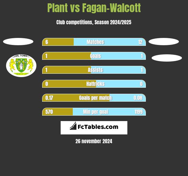 Plant vs Fagan-Walcott h2h player stats