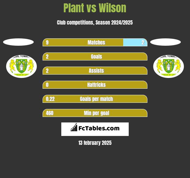 Plant vs Wilson h2h player stats