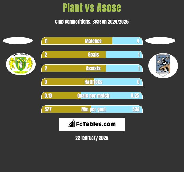 Plant vs Asose h2h player stats