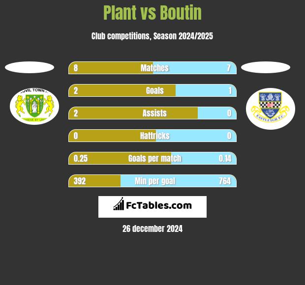 Plant vs Boutin h2h player stats