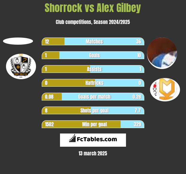 Shorrock vs Alex Gilbey h2h player stats