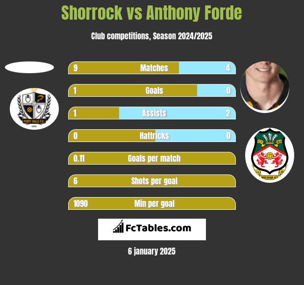 Shorrock vs Anthony Forde h2h player stats