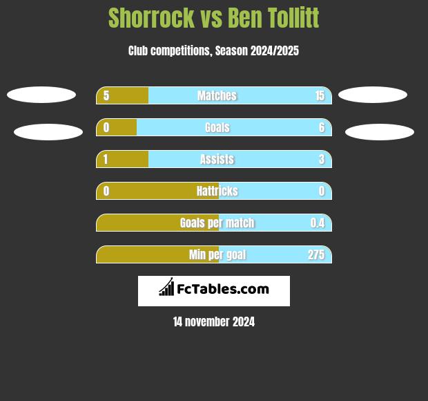 Shorrock vs Ben Tollitt h2h player stats