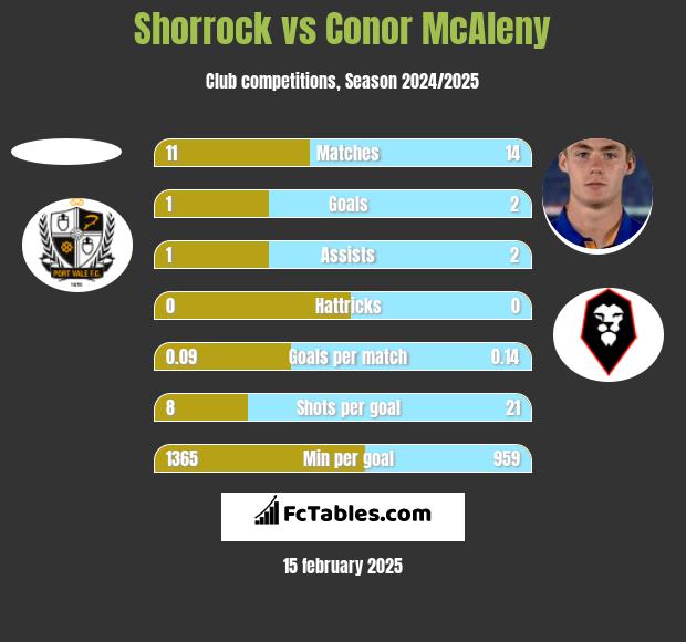 Shorrock vs Conor McAleny h2h player stats